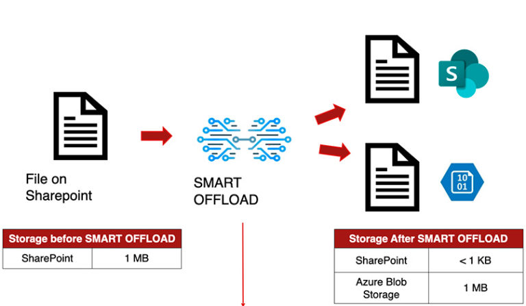 offload
